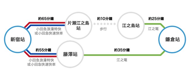 兩條路線可以選擇（圖片來源：小田急電鐵）。